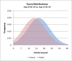 How bookmakers create their odds using an old odds compiler