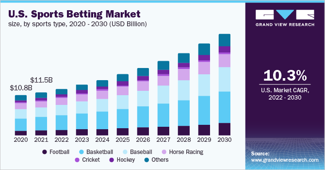 A developing betting industry